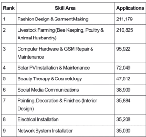 TVET Skill Applications 2025 Full List of Top Skills And Number of Applicants