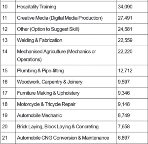 TVET Skill Applications 2025 Full List of Top Skills And Number of Applicants
