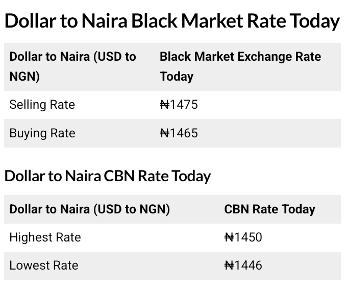 FX: Dollar To Naira Exchange Rate Today, December 5th, 2025